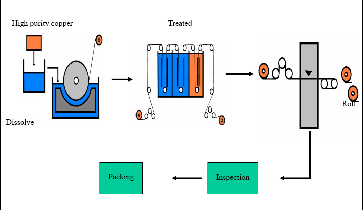 Copper Foil Production Process Diagram